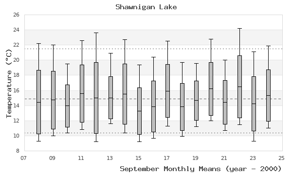 graph of monthly means