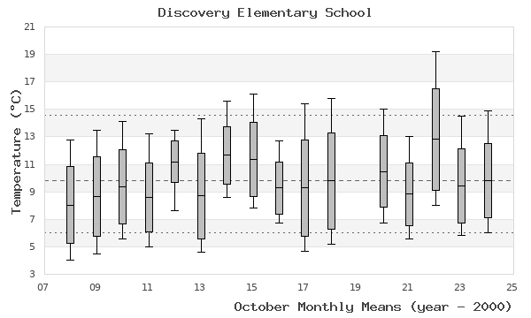 graph of monthly means