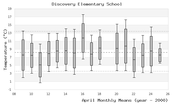 graph of monthly means