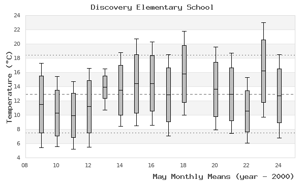 graph of monthly means