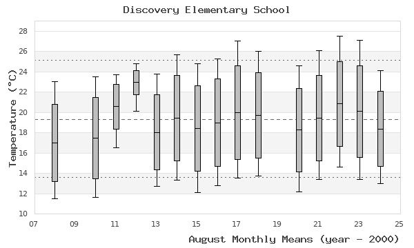 graph of monthly means