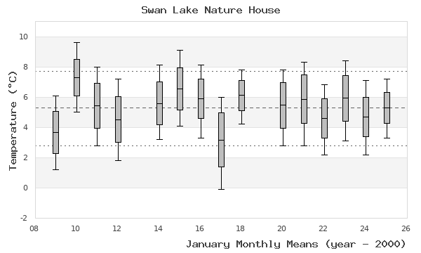 graph of monthly means