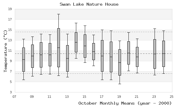 graph of monthly means