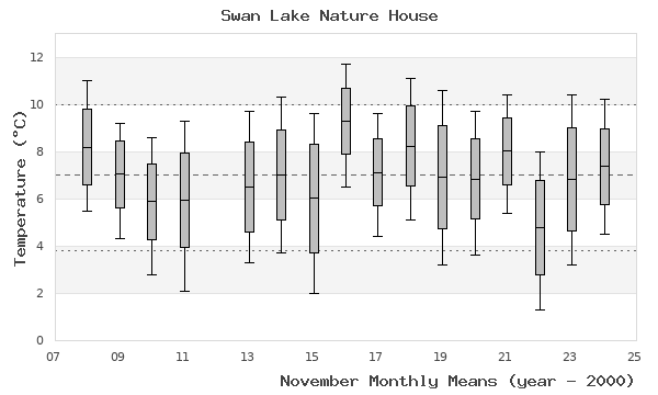 graph of monthly means