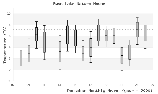 graph of monthly means