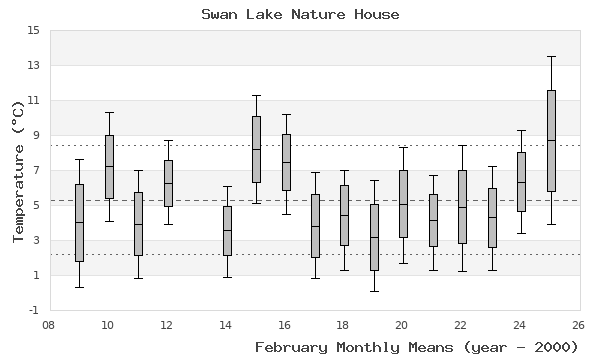 graph of monthly means