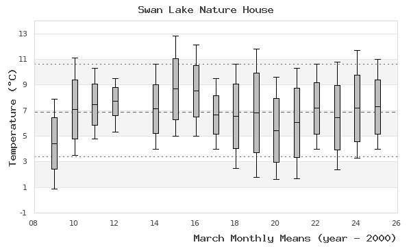 graph of monthly means