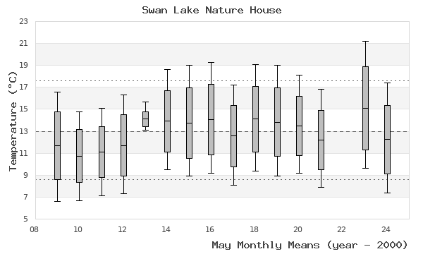 graph of monthly means