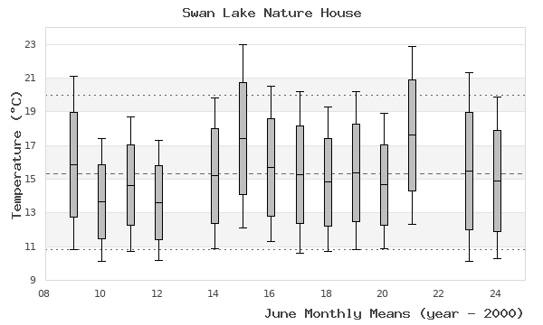 graph of monthly means