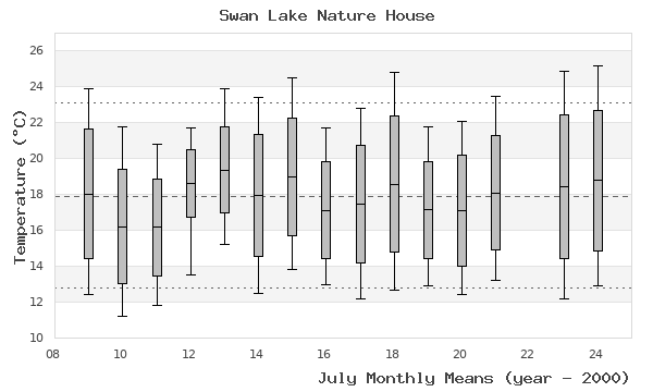 graph of monthly means