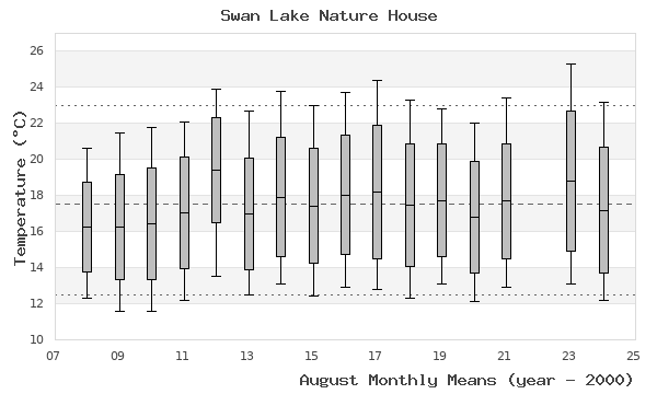 graph of monthly means