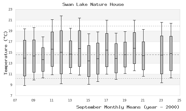 graph of monthly means