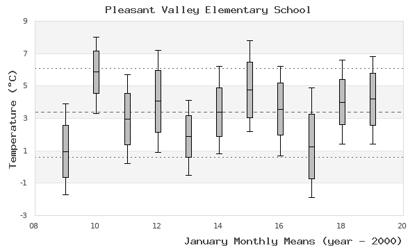 graph of monthly means