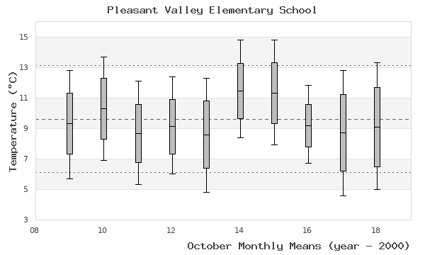 graph of monthly means