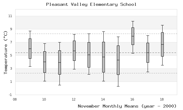 graph of monthly means