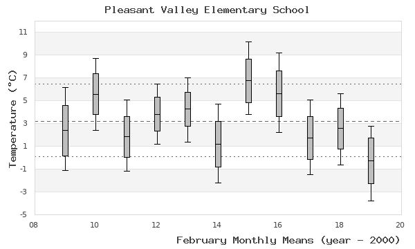 graph of monthly means