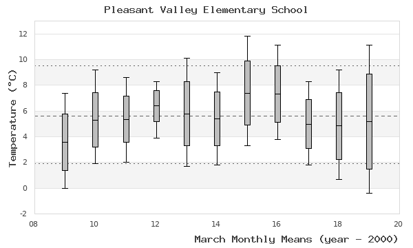 graph of monthly means