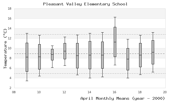 graph of monthly means