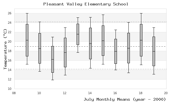 graph of monthly means