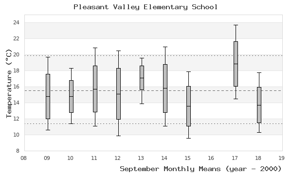 graph of monthly means