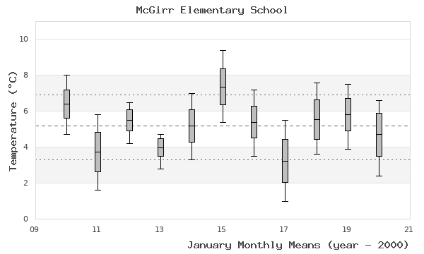 graph of monthly means