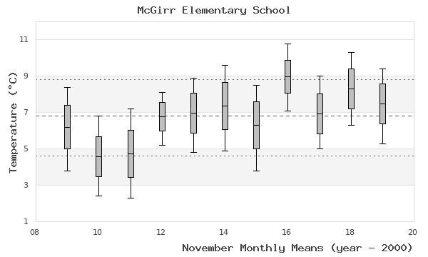 graph of monthly means