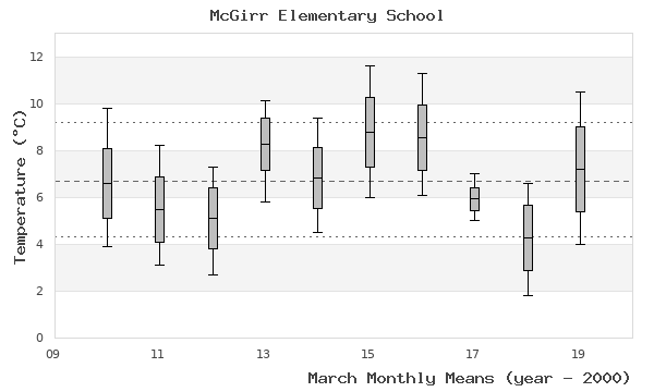 graph of monthly means