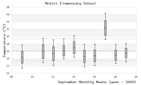 graph of monthly means