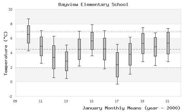 graph of monthly means