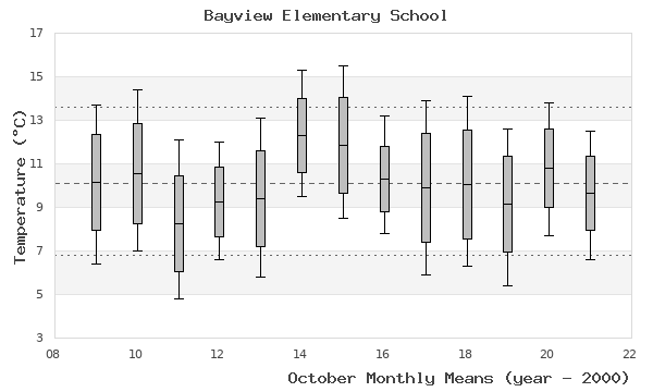 graph of monthly means