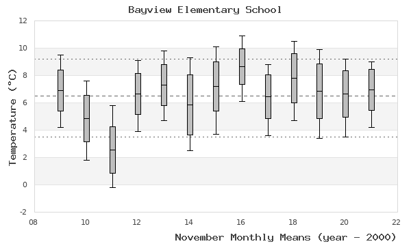 graph of monthly means