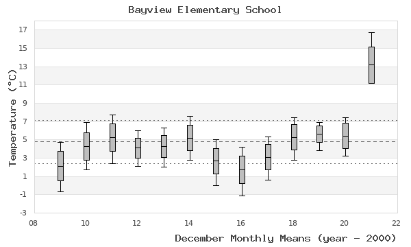 graph of monthly means