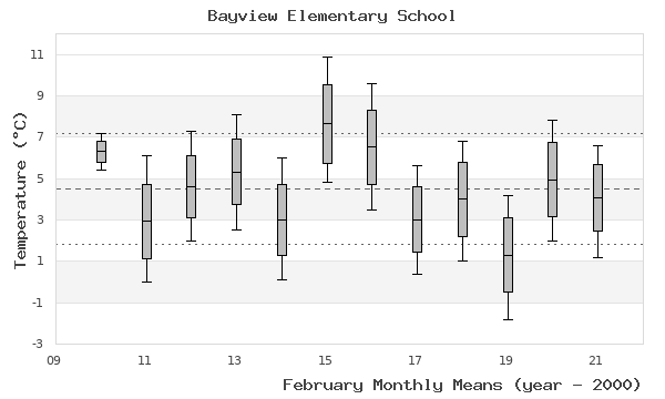 graph of monthly means