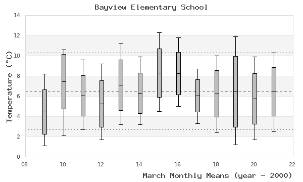 graph of monthly means