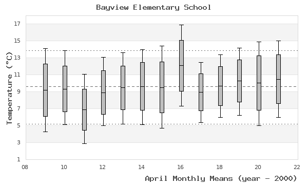 graph of monthly means