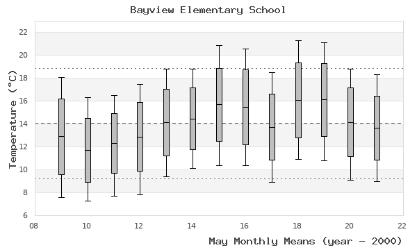 graph of monthly means