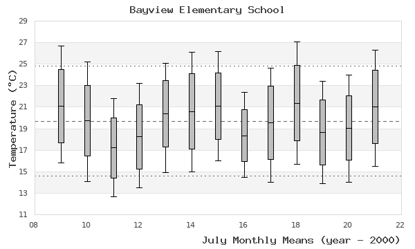 graph of monthly means