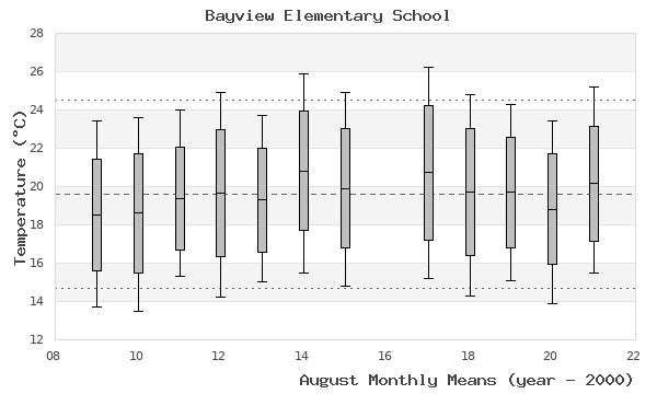 graph of monthly means