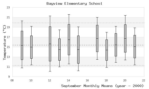 graph of monthly means