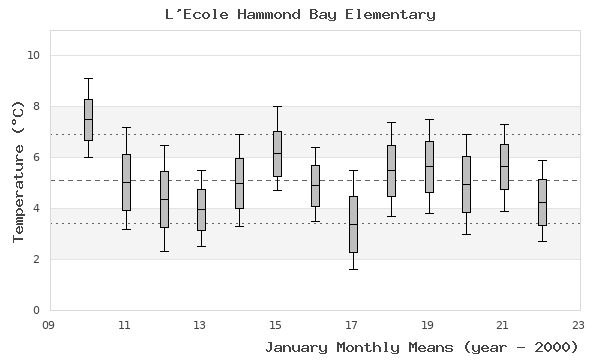 graph of monthly means