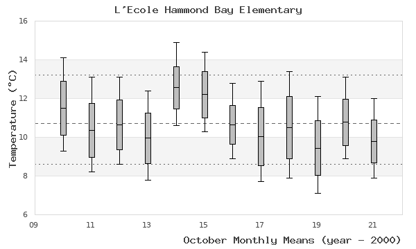 graph of monthly means