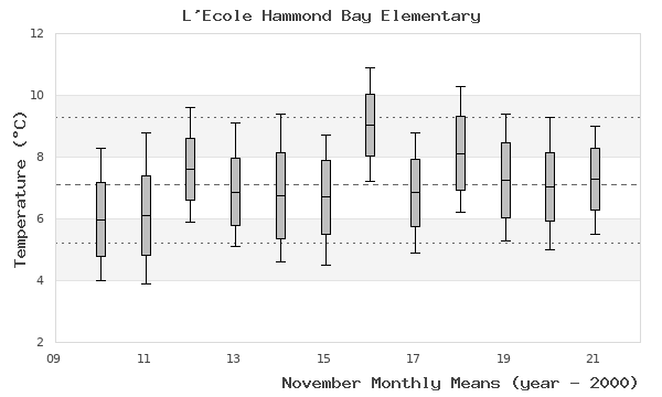 graph of monthly means