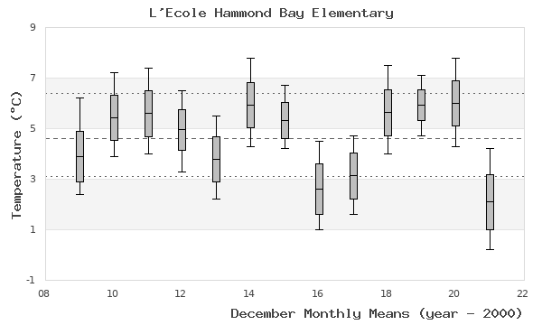 graph of monthly means