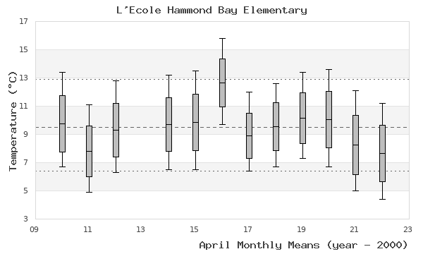 graph of monthly means