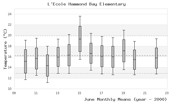 graph of monthly means