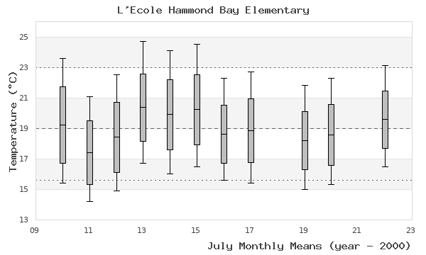 graph of monthly means