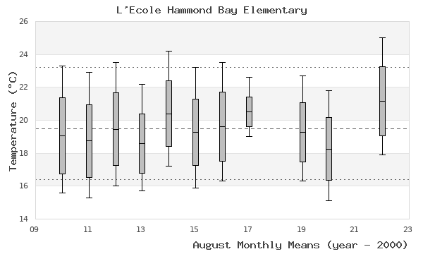 graph of monthly means