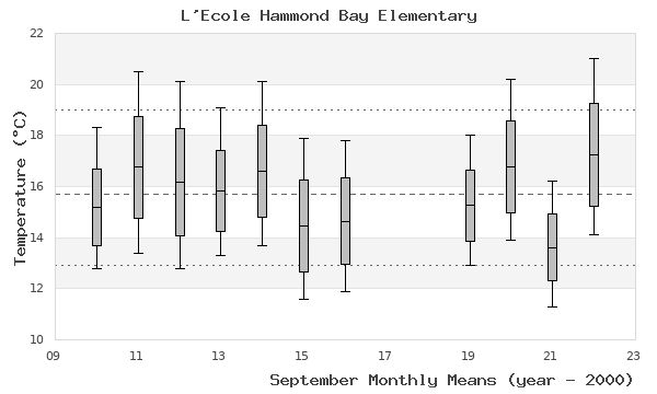 graph of monthly means