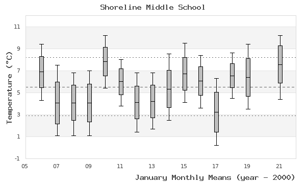 graph of monthly means