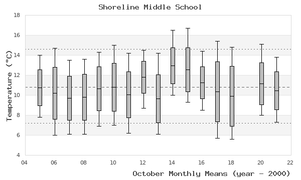 graph of monthly means